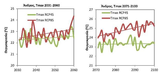 World Meteorological Day – Climate Change on Andros Island